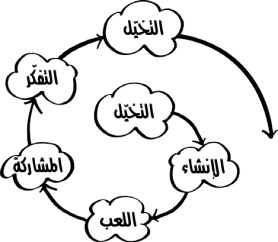 أسلوب روضة الأطفال في التعلّم